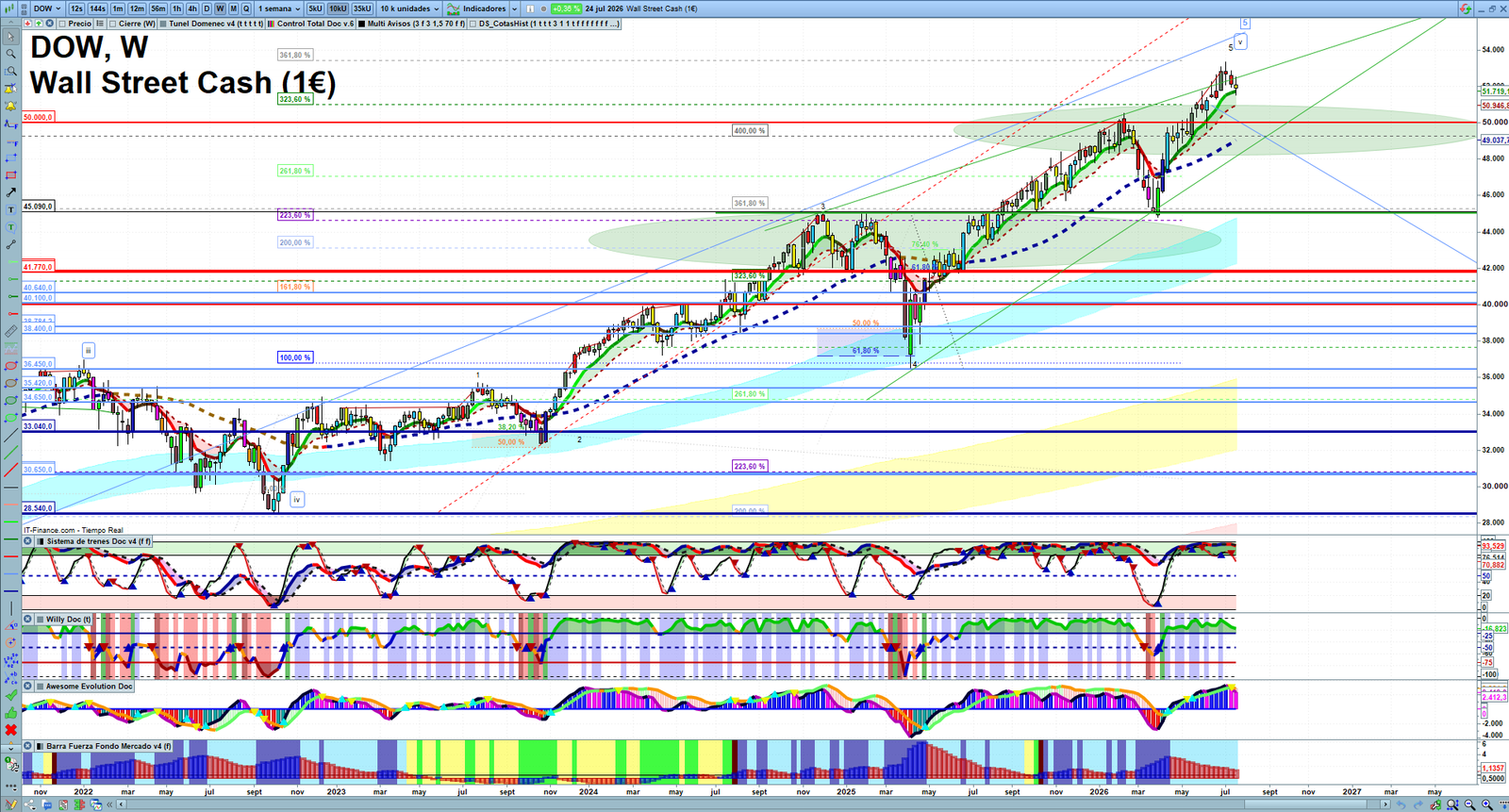 Dow Jones weekly technical analysis chart reviewing price action, trend context and market structure